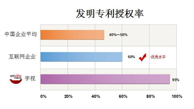图：发明专利授权率，中国企业为40%～50%，互联网企业为60%的优秀水平，其中BAT达70%；宇视一直稳定在95%