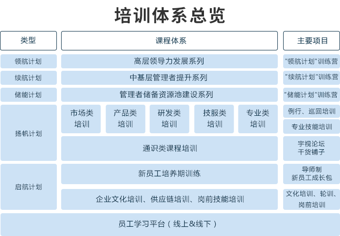 培训体系总览